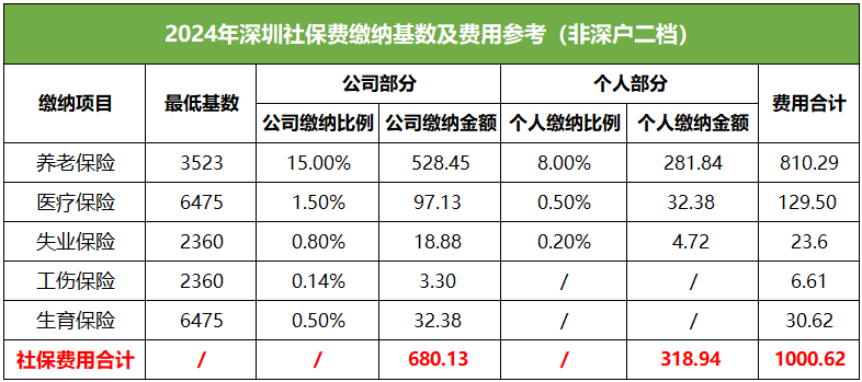 2024年10月深圳一二档社保缴费多少？一二档区别