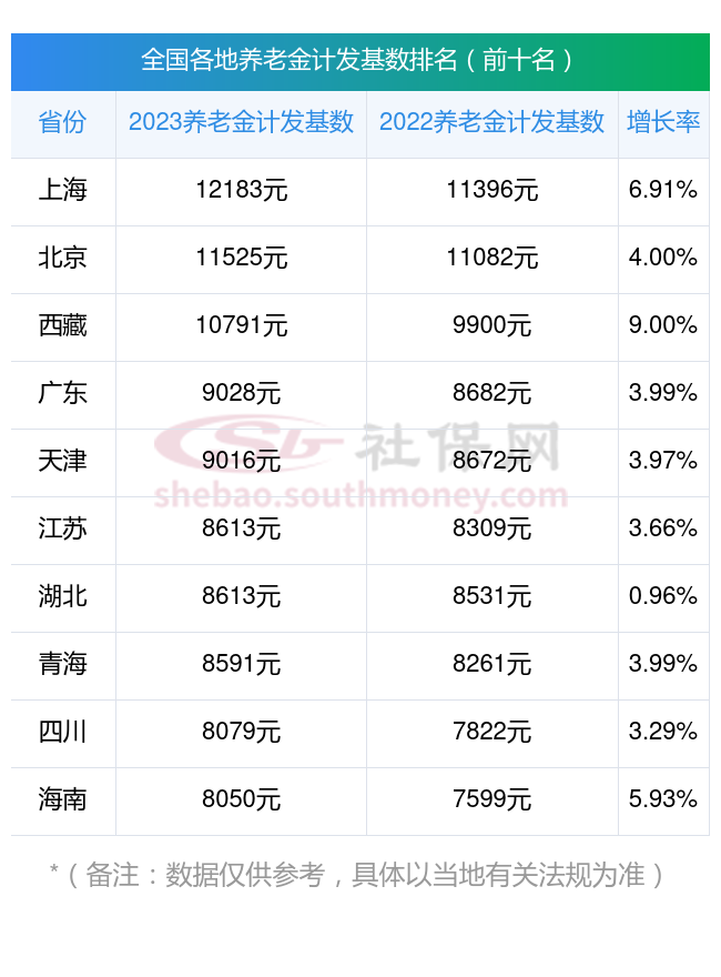 广西钦州养老金计发基数是多少？2024年退休养老金重新计算标准算