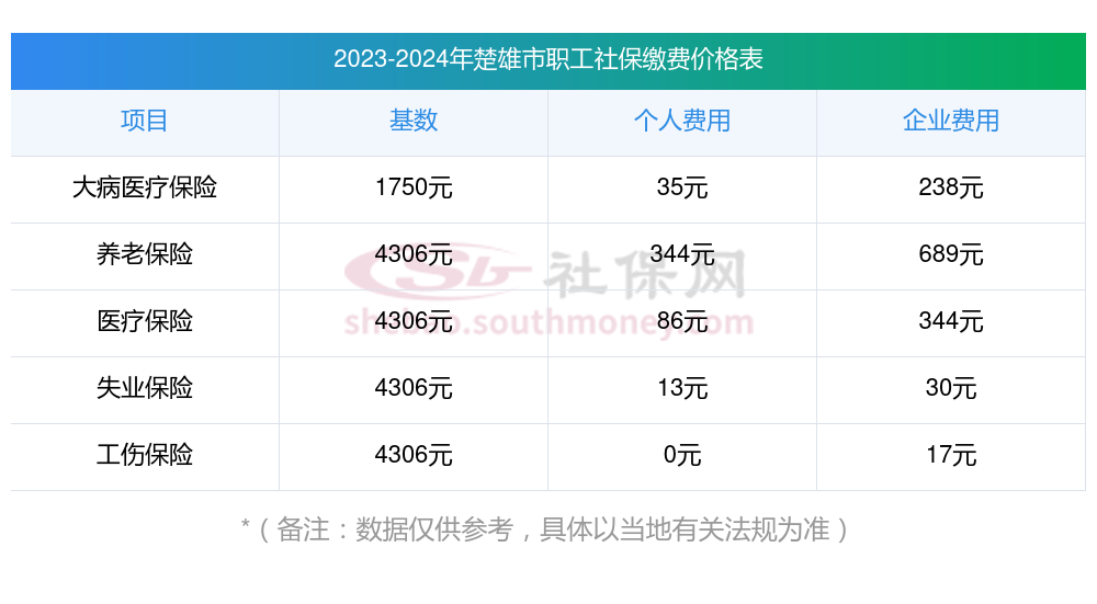 2024楚雄市职工社保缴纳需要多少钱？楚雄市社保缴费基数+缴纳比例