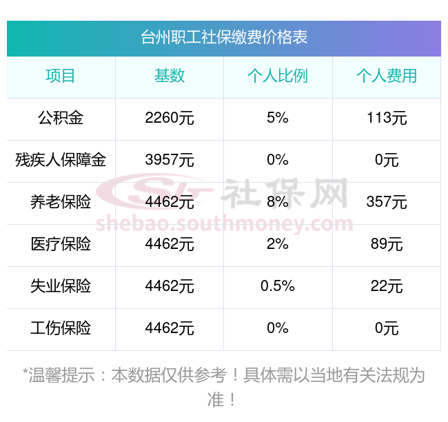 2024年台州五险一金的缴费基数是多少缴费基数+缴费比例