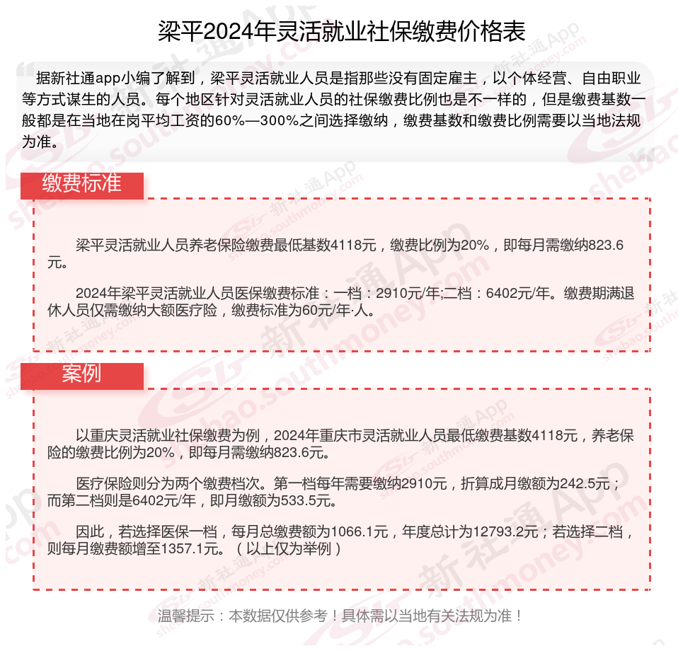 2024年梁平灵活就业人员社保缴费基数下限是多少医保+养老