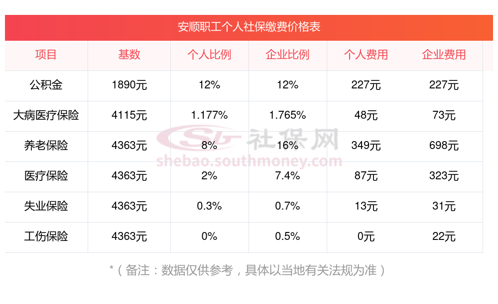 安顺2024社保缴费价目表，安顺社保养老保险、医疗保险缴费基数最新一