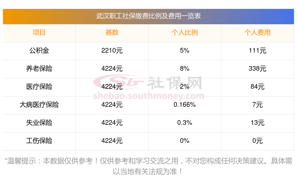 武汉个人社保缴费基数2024-2025年最新标准一览表（每年更新）