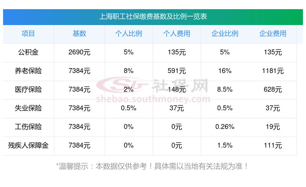 2024~2025年上海社保最低缴费基数是多少？缴费基数、缴费比例汇总