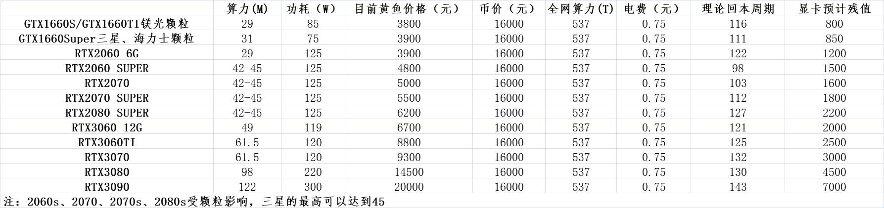 显卡挖矿的币有哪些（常见的显卡挖矿收益统计分析）(2)