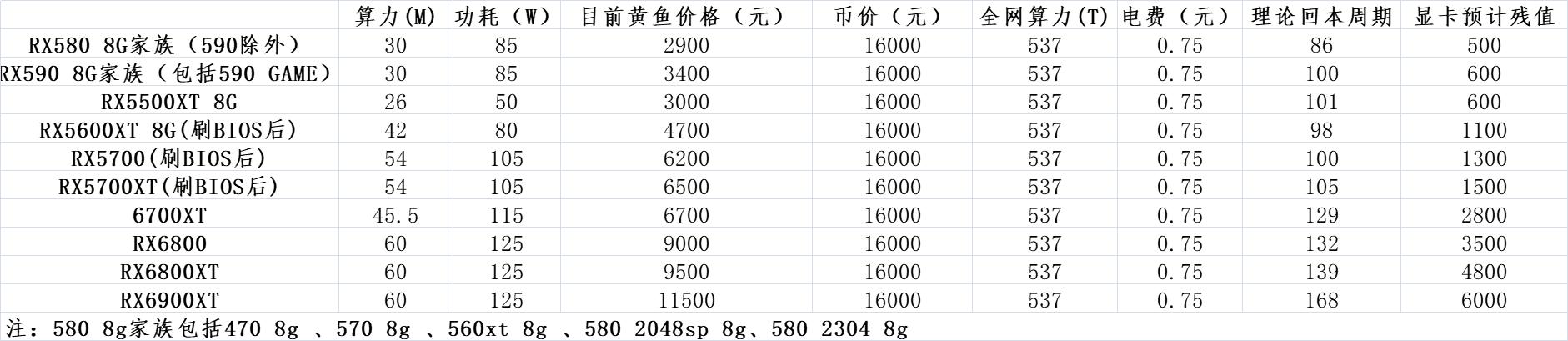 显卡挖矿的币有哪些（常见的显卡挖矿收益统计分析）(3)