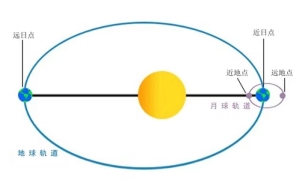 1月初地球经过近日点 离太阳近却是寒冬？ 地球温度