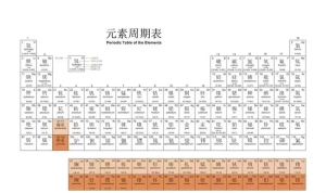 元素周期表包含所有元素吗 有无未知元素？（地球元素）