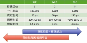 固态硬盘数据怎样才不恢复：一文弄懂为何固态硬盘不易恢复数据(2)