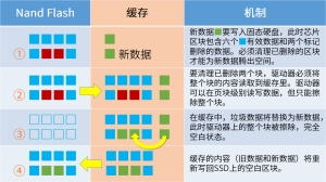 固态硬盘数据怎样才不恢复：一文弄懂为何固态硬盘不易恢复数据(3)