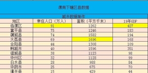 渭南各县经济排名，陕西渭南下辖区数据(1)