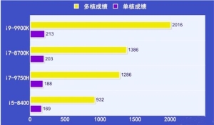 笔记本i7处理器性能排行榜：最新笔记本电脑i7级别处理器4