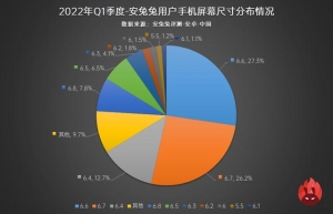 安卓手机屏大小对比 Android手机屏幕现状6.6英寸称王(1)