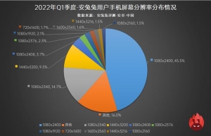 安卓手机屏大小对比 Android手机屏幕现状6.6英寸称王(3)