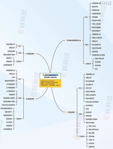 思维导图记忆法口诀 47个过程组记忆口诀2