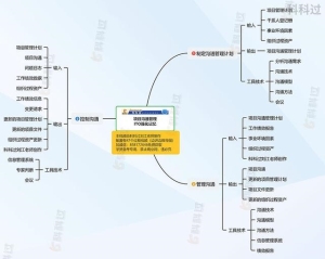 思维导图记忆法口诀 47个过程组记忆口诀5