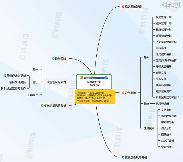 思维导图记忆法口诀 47个过程组记忆口诀6