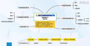 思维导图记忆法口诀 47个过程组记忆口诀7