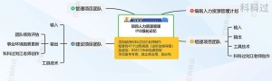 思维导图记忆法口诀 47个过程组记忆口诀8