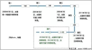 国v|什么意思 一文看懂国Ⅴ国VI是什么3