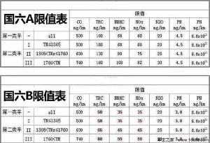 国v|什么意思 一文看懂国Ⅴ国VI是什么2