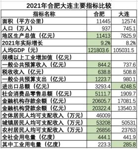 大连和合肥经济哪个最发达 东北第一大城市大连市(3)