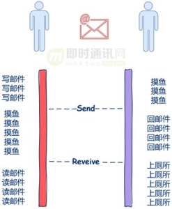 如何理解操作系统的并发性 理解高性能高并发(5)