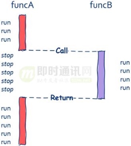 如何理解操作系统的并发性 理解高性能高并发(6)