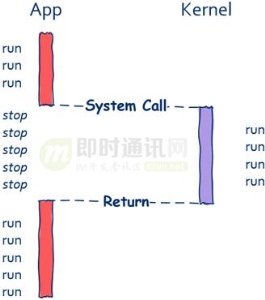 如何理解操作系统的并发性 理解高性能高并发(7)