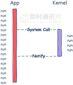 如何理解操作系统的并发性 理解高性能高并发(8)