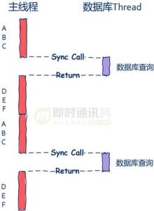 如何理解操作系统的并发性 理解高性能高并发(9)