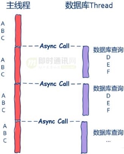 如何理解操作系统的并发性 理解高性能高并发(10)