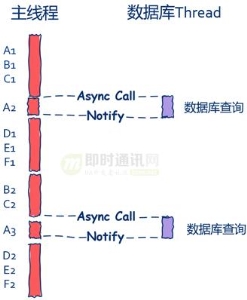 如何理解操作系统的并发性 理解高性能高并发(12)