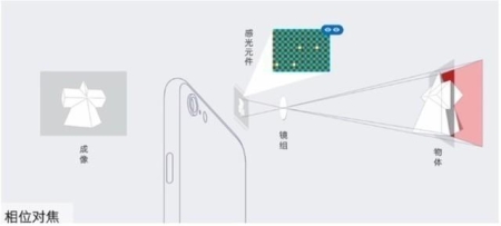 af和mf对焦区别 手机对焦方式解析(3)