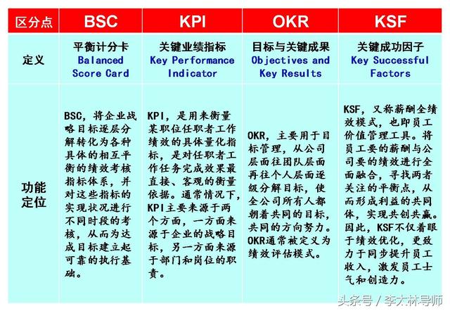 绩效kpi和okr的区别 图解四大绩效工具BSC(1)