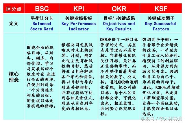 绩效kpi和okr的区别 图解四大绩效工具BSC(2)