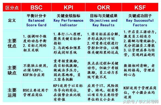 绩效kpi和okr的区别 图解四大绩效工具BSC(3)