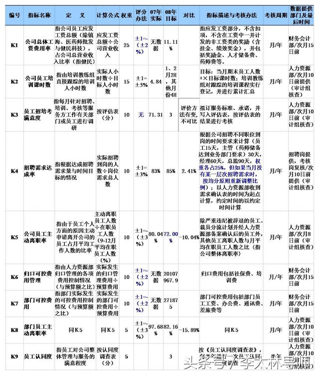 绩效kpi和okr的区别 图解四大绩效工具BSC(5)