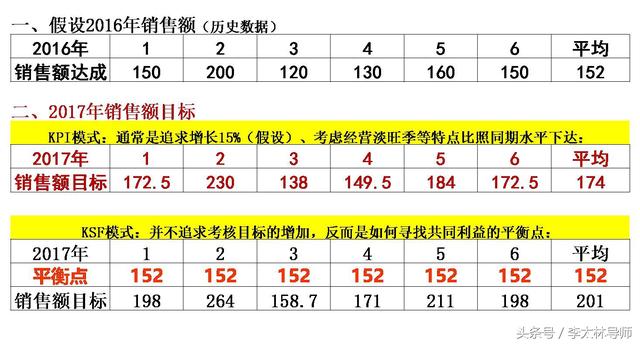 绩效kpi和okr的区别 图解四大绩效工具BSC(8)