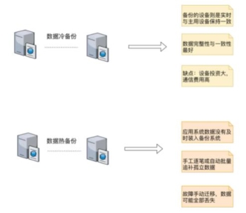 数据备份的作用和意义 数据备份的相关概念(2)