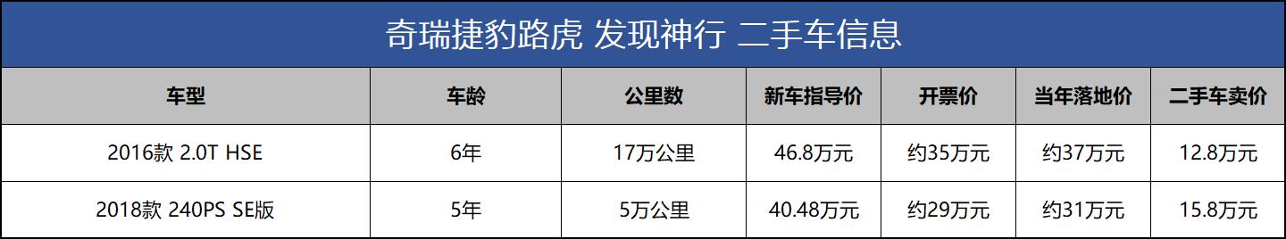 二手进口路虎发现神行值得买吗 开6年车况保持挺好(4)