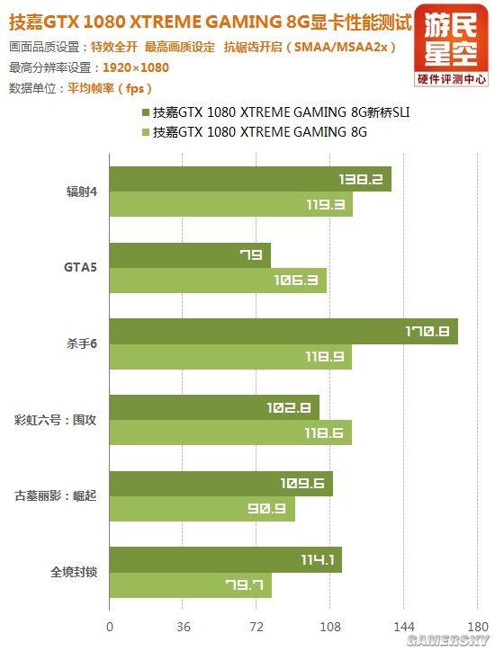 sli显卡性能会提升多少 不用新桥性能受损(40)