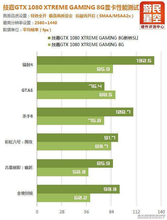 sli显卡性能会提升多少 不用新桥性能受损(41)