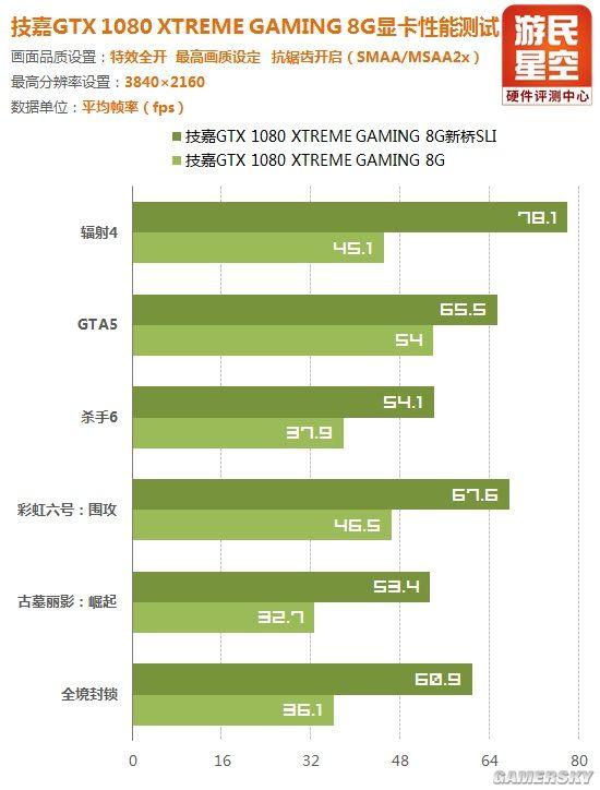 sli显卡性能会提升多少 不用新桥性能受损(42)