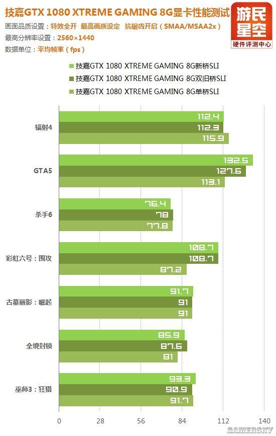 sli显卡性能会提升多少 不用新桥性能受损(50)