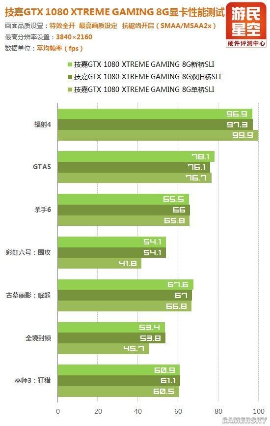 sli显卡性能会提升多少 不用新桥性能受损(51)