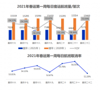 春运的飞机票价格高吗？春运大数据发布