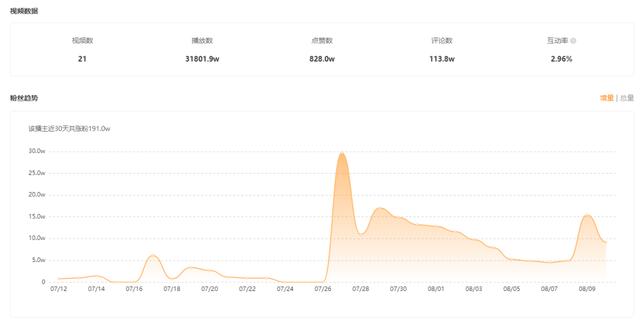 快手播放量过百万的 单条播放超7000万(1)