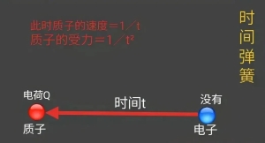 引力本质是空间弯曲，为什么非得把引力跟其他三种基本力统一呢？