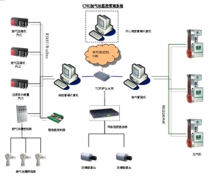 加气站设备控制系统（压缩天然气加气站网络监控系统的设计）(3)